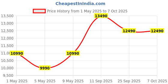 amazon.in 8-in-1 Bluetooth Vinyl Record Player Turntable | Built-in Speakers | CD, Cassette, FM Radio, USB/SD Playback | AUX & Headphone Jack | 3-Speed Price History Graph from 1 May 2025 to 7 Oct 2025