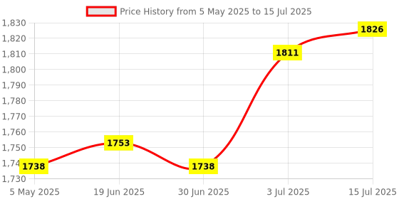 amazon.in 8 in 1 Card Reader Multi Card Single Read Portable TF MS CF Type C USB3.0 Price History Graph from 5 May 2025 to 15 Jul 2025