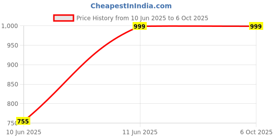 amazon.in 8 in 1 Combo of Wired Keyboard, Wireless Mouse, Mouse Pad, USB Hub with Switch, 2 in 1 Cleaning Kit 100ml, OTG 2 in 1 Micro & C to A Type, USB Extension Cable Type A 1.5m, USB Light Price History Graph from 10 Jun 2025 to 6 Oct 2025