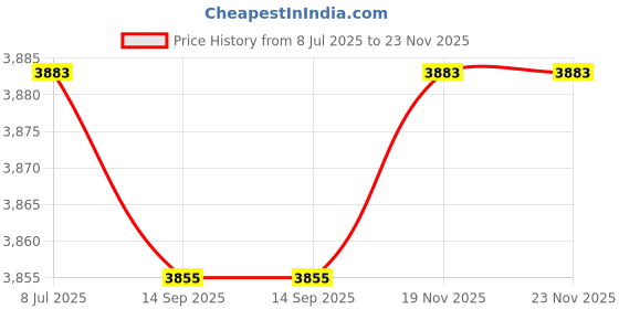 amazon.in 8 in 1 Home Water Testing Kits Price History Graph from 8 Jul 2025 to 23 Nov 2025