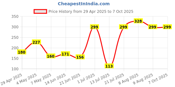 amazon.in 8 in 1 Laptop Cleaning Brush, Keyboard Cleaning kit, and Gadget Cleaning kit in one Convenient Package Laptop, Keyboard, Phone Stand and Earphone Gap Duster Key-Cap Puller Price History Graph from 29 Apr 2025 to 7 Oct 2025