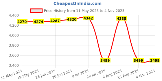 amazon.in 8 in 1 Steel Multipurpose Decline Adjustable Exercise Bench- black Price History Graph from 11 May 2025 to 4 Nov 2025
