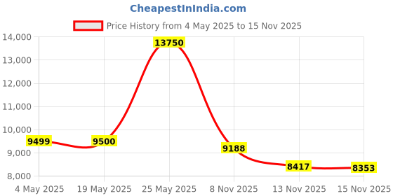 amazon.in 8 in 1 USB-C Hub 10Gbps Multiport Adapter With 4K HDMI, 3 USB-C 3.2 Gen 2, 3 USB-A 3.2, 100W Power Delivery - Compatible With MacBook Pro/Air, Chromebook and Other USB-C Laptops Price History Graph from 4 May 2025 to 15 Nov 2025