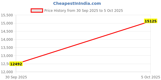 amazon.in 8-in-1 USB C Hub Docking Station, Type-C Adapter with 4K@60Hz HDMI, 2 USB 3.0, TF/SD Reader, 100W Power Delivery Compatible with MacBook,iPhone15 16 Surface, iPad, Steam Deck or Other Type C Devices Price History Graph from 30 Sep 2025 to 5 Oct 2025