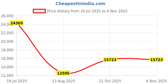 amazon.in 8 IN Ceiling Speaker OFF WHITE Price History Graph from 19 Jul 2025 to 6 Nov 2025