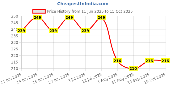 amazon.in 8-Inch Agate Silicone Mold/Non Toxic/Silicone/Art and Craft/Make Pooja THALI and Clock for Resin Price History Graph from 11 Jun 2025 to 14 Oct 2025