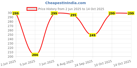 amazon.in 8 Inch Air Fryer Paper Liners, 100 Pieces, Parchment Paper for Microwave, Non-Stick Square Liners Price History Graph from 2 Jun 2025 to 10 Oct 2025