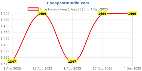 amazon.in 8 inch Cast Iron Manual Puri Maker | Empanadas & Pathiri Press | Dough Press Machine with Stainless Steel Inner Surface (Silver and Black, 8 INCH) C1 Price History Graph from 1 Aug 2025 to 4 Dec 2025