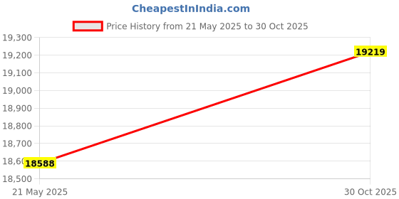 amazon.in 8-inch High-definition Screen Magnifier, 3D Amplifier, Movie TV, Large Screen Mobile Phone Projector, Suitable For Viewing On All Smartphones (black And White) (Size : A) Price History Graph from 21 May 2025 to 30 Oct 2025