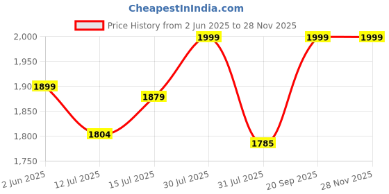 amazon.in kavacha 8 inch tactical work light weight Military Boots super comfortable (memory Foam) kavacha Price History Graph from 2 Jun 2025 to 28 Nov 2025