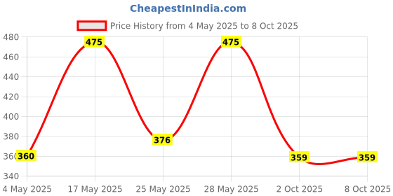 amazon.in 8" Inches one Sided Drum Practice Pad + Drum Sticks Price History Graph from 4 May 2025 to 8 Oct 2025