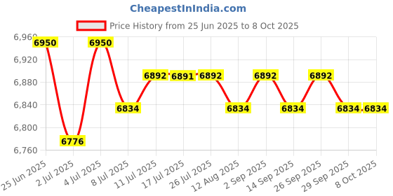amazon.in 8 Large Screen Display Day & Month Digital Calendar Alarm Day Clock Elderly" | Consumer Electronics | Portable Audio & Headphones | Audio Docks & Mini Speakers Price History Graph from 25 Jun 2025 to 6 Oct 2025