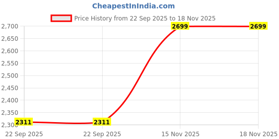 amazon.in nannam 8 Meter Pole Climbing Shoes/Slippers with Carry Bag – Heavy-Duty Footwear for Electrical , Supports Up to Anti-Slip Design for Maximum Safety and Comfort - widht pole ( 3.4 - 4 inches) (capacity - 700kg ) nannam Price History Graph from 22 Sep 2025 to 15 Nov 2025