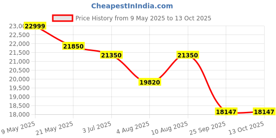 amazon.in 8 Mp Ip Cctv Camera Full Set 4 Outdoor With 1000Mbps 4K Uhd Full Giga Poe,10Ch Nvr,1Tb 24X7 Recording Harddisk And All Accessories Price History Graph from 9 May 2025 to 13 Oct 2025