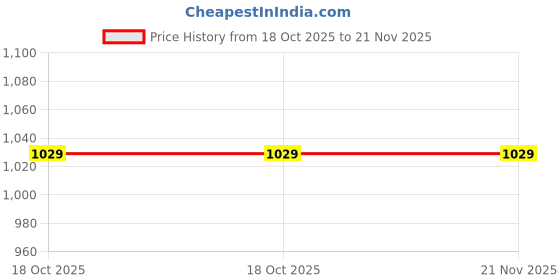 amazon.in srt rudra 8 Mukhi Rudraksha Original Certified Nepali Bead Aath Mukhi Rudraksha 8 मुखी रुद्राक्ष 8 Face Rudraksha with Silver Capping Eight Mukhi Rudraksha Pendant Blessed Ganesh 8 Mukhi Rudraksha srt rudra Price History Graph from 18 Oct 2025 to 21 Nov 2025