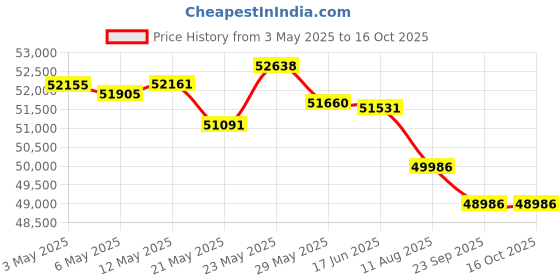 amazon.in 8" Omni Rock Speaker 360 Degree Sound Outdoor Weather Resistant Single, Brown Price History Graph from 3 May 2025 to 15 Oct 2025