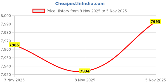 amazon.in 8 oz , Lavender & Cedarwood : Hair Loss Prevention Therapy Premium OrganicDeep Moisturizing & Intensive Reconstructive Conditioner“Lavender & Cedarwood” Price History Graph from 3 Nov 2025 to 5 Nov 2025