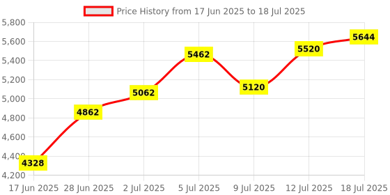 amazon.in 8 oz. Loesch Original Scalp & Hair Dressing, helps to normalize and protect the scalp with its special non-oily base Price History Graph from 17 Jun 2025 to 12 Jul 2025