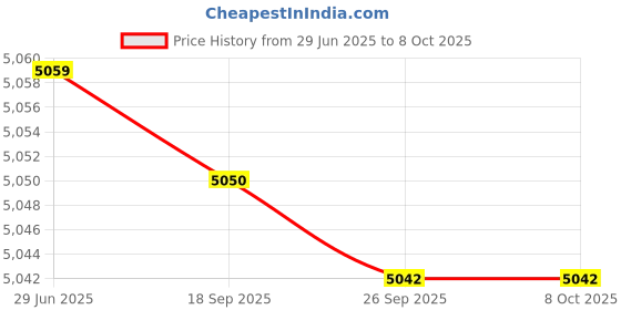 amazon.in 8 oz Loesch Original Scalp Cleanser, a mild non-detergent cleanser to dissolve & suspend the high molecular weight hydrocarbons and fatty acids which can clog the hair follicles Price History Graph from 29 Jun 2025 to 7 Oct 2025