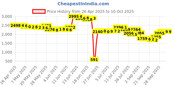 amazon.in 8 Pack Chassis Hard Drive Mounting Plastic Rails Chassis Hard Drive Rails, Black Price History Graph from 26 Apr 2025 to 9 Oct 2025
