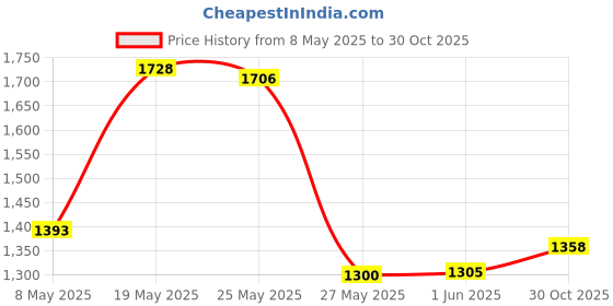 amazon.in 8 Pack Crochet Hooks for Dreadlock,Dreadlocks Crochet Kits Needles for Hair Dreadlock Hair Weaving Dreadlock Hooks Tool Sets Price History Graph from 8 May 2025 to 30 Oct 2025