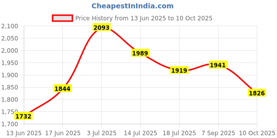 amazon.in 8 Pack Fine Point Replacement Tips Compatible with Apple Pencil 2nd Generation, Apple Pencil 1st Generation, Apple Pencil USB-C & Apple Pencil Pro Colorful iPencil Nibs (Clear + White) Price History Graph from 13 Jun 2025 to 10 Oct 2025