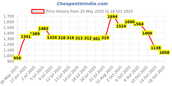 amazon.in tranomos 8 Pack Leak Proof Sleeves for Travel Container, Toiletry Covers for Leak Proofing in Luggage, Silicone Travel Bottles Leak Proof Tool Fits Most Size Bottles,Elastic Sleeves for Women,Men, White tranomos Price History Graph from 20 May 2025 to 14 Oct 2025