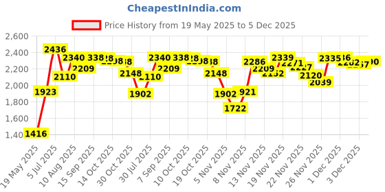amazon.in 8 Pack Pencil Tips, Replacement Tips Only Compatible with Our KARFUN Pencil, iPencil Nib for iPad Pencil 2018-2023, iPad 10/9/8/7/6 Gen, iPad Pro 11/12.9, iPad Air 5/4/3, iPad Mini 6/5Gen (Black) Price History Graph from 19 May 2025 to 5 Dec 2025