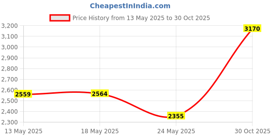 amazon.in 8 Pack PoolSupplyTown Wheel Ball Bearing 9-100-1108, Replacement for Polaris Pressure Pool Cleaner 360 380 3900 Sport, ATV Pool Cleaners Price History Graph from 13 May 2025 to 30 Oct 2025