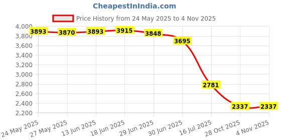 amazon.in jakuva 8 Pack Rubber Trekking Poles Tips Pole Tip Protectors Fits Most Standard Hiking Poles with - Shock Absorbing, Adds Grip, Traction, and Stability jakuva Price History Graph from 24 May 2025 to 1 Nov 2025