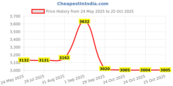 amazon.in 8 Pack S7 Vacuum Mop Replacement Pads for Xiaomi Roborock S7 Roborock S7+ Roborock S7 MaxV Roborock S7 MaxV Plus Roborock T7S Roborock T7 plus Roborock T7S plus Robot Vacuum,8 Pack Microfiber Mop Pads Price History Graph from 24 May 2025 to 25 Oct 2025