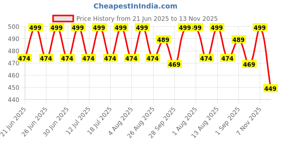 amazon.in 8-Pack Stainless Steel Whiskey Stones with Tongs & Container - Reusable Ice Cubes for Chilling Red Wine, Whiskey, Cocktails & More - Food-Grade Safe Price History Graph from 21 Jun 2025 to 13 Nov 2025