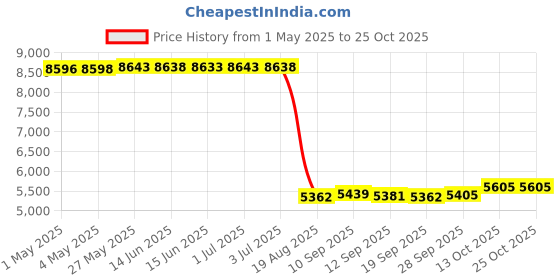 amazon.in prario 8 Pack Swimming Pool Cover Hanging Bag prario Price History Graph from 1 May 2025 to 24 Oct 2025