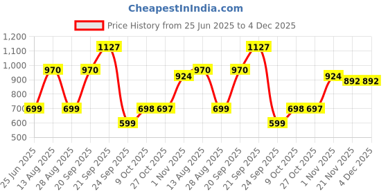 amazon.in mrsdry 8 Pack Travel Size Toiletries, 3 oz Tsa Approved Travel Bottles For Toiletries, Travel Containers for Toiletries, with Clear Bag, Leak Proof Silicone Squeezable Travel Essentials Creams Jars, mrsdry Price History Graph from 25 Jun 2025 to 4 Dec 2025