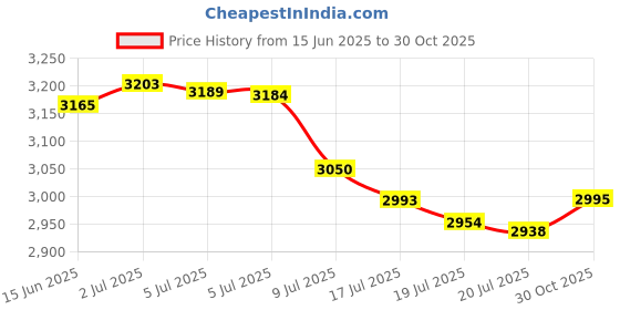 amazon.in [8 Pads] Hydrogel Pads for Breastfeeding Soreness Support - Immediate Relief Nipple Gel Soothing Pads - Easy Apply Gel Nipple Pads for Breastfeeding - Reusable Form Adjusting Breastfeeding Gel Pads Price History Graph from 15 Jun 2025 to 30 Oct 2025
