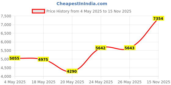 amazon.in 8 pairs of DIABETIC Elastic Cotton Socks for SWOLLEN FEET for Mens & Womens Price History Graph from 4 May 2025 to 15 Nov 2025