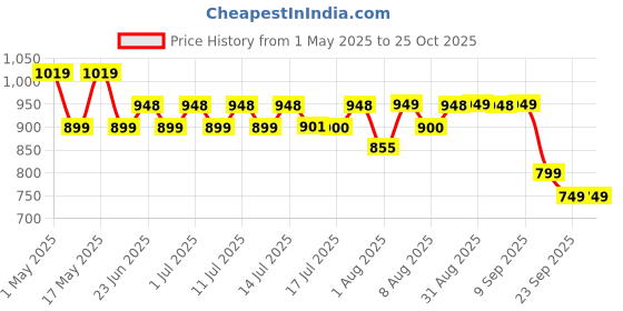 amazon.in sockscarving feel the comfort 8 Pairs Premium Multicolour Men & Women Ankle Length Socks Durable Cotton Free Siize All Season, Soft Breathable, Daily Use Stretchable Anti Odur Sweat Free Anti Slip sockscarving feel the comfort Price History Graph from 1 May 2025 to 24 Oct 2025