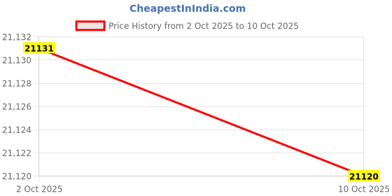 amazon.in 8 pc NGK Ruthenium HX Spark Plugs compatible with Ford F-150 5.0L V8 2018-2021 Price History Graph from 2 Oct 2025 to 10 Oct 2025