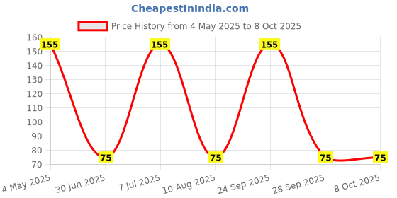 amazon.in 8 pc Plastic Pottery and Clay Tools with differt Mould Shapes Price History Graph from 4 May 2025 to 8 Oct 2025