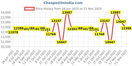 amazon.in 8 pcs Black Coarse Foam Filter Pads 250 350 Canister Filter Price History Graph from 26 Jun 2025 to 21 Nov 2025