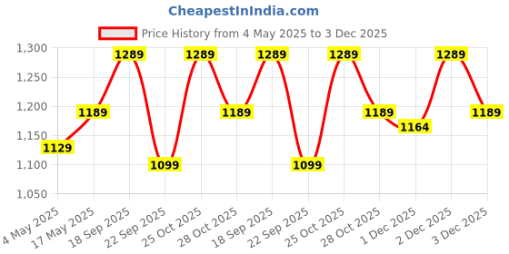 amazon.in 8 Pcs Camping Cooking Set，Camping Accessories for Outdoor，Camping Utensils with Carry Bag，Camping Bowl Pot Pan Set Price History Graph from 4 May 2025 to 3 Dec 2025