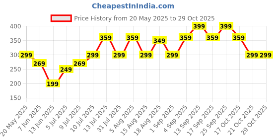 amazon.in nudfsy 8 Pcs Car Tyre Valve Caps, Tyre Pressure Monitoring, Tyre Pressure Monitoring System, Car Tire, Bikes, Trucks Motorcycles Tyre Valve Dust Car Accessories nudfsy Price History Graph from 20 May 2025 to 29 Oct 2025