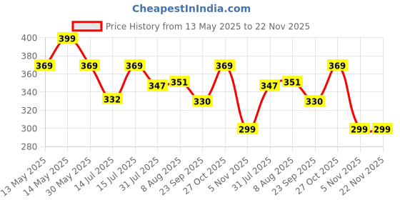 amazon.in 8 PCS Phone Suction Sticker, Suction Phone Case, Silicone Suction Phone Case, Phone Suction Holder Back of Phone Sticky Grip Multipurpose Suction Phone Case for Shower Mirror Car Selfies (8 Colors) Price History Graph from 13 May 2025 to 22 Nov 2025