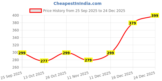 amazon.in 8 Pcs Silicone Chair Leg Floor Protectors, Premium Felt Furniture Pads for Hardwood Floors, Furniture Sliders for Chair Legs, Stool Leg Protectors Cap for Avoid Noise and Scratches (Clear, Large) (8) Price History Graph from 25 Sep 2025 to 24 Dec 2025