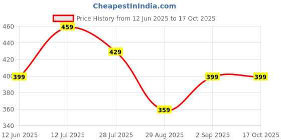 amazon.in 8 PCS Suitable for a Caliber of 1cm for Stanley Cup Accessories, Silicone Spill Proof Straw Stopper A Good Choice to Prevent Cup Leakage and Protect Stanley Cup(Excluding Cups) Price History Graph from 12 Jun 2025 to 17 Oct 2025