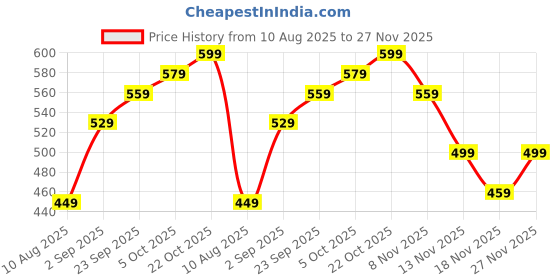 amazon.in 8 Pcs Travel Sickness Bands, 1.18 * 1.97in Cruise Essentials, Anti Sickness Wristbands Suitable for Everyonenausea Prevention Wristband, Motion Sickness Prevention Wristband, Vomiting Belt Price History Graph from 10 Aug 2025 to 27 Nov 2025