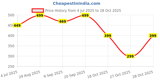 amazon.in 8 Pcs Wedding Party Confetti Poppers – Colorful Party Poppers & Hand-Throw Streamers for Weddings, Birthdays, and Celebrations Confetti Streamer Poppers with Festive Aerial Displays Price History Graph from 4 Jul 2025 to 28 Oct 2025