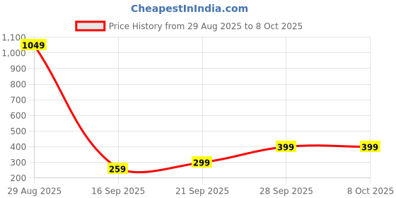 amazon.in 8 Piece Building Block Toy Set, Assembling Toys Set for Creative Learning, Toys Suitable for Family Learning Scenario Team Collaboration Game Scenario Price History Graph from 29 Aug 2025 to 8 Oct 2025