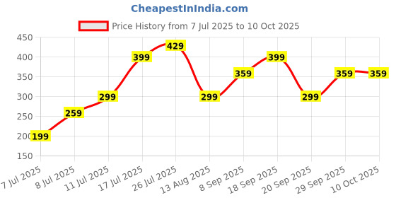 amazon.in 8 Piece Car Tyre Valve Caps Set, Valve Stem Cap for Car, Black and Red Tyre Caps Valve for Car Suitable for Maintaining Tire Health Cleanliness and Aesthetics Price History Graph from 7 Jul 2025 to 10 Oct 2025