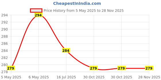 amazon.in alboss 8 Piece Wall Mounted Storage Box Remote Storage Organizer Case for Air Conditioner TV Mobile Phone Plug Holder Stand Rack, Phone Charger Plug Holder (Pack of 8 Pcs) alboss Price History Graph from 5 May 2025 to 27 Nov 2025